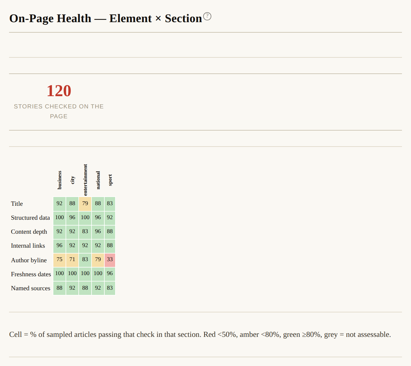 A detail section: the on-page checks desk by desk.